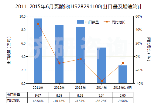 2011-2015年6月氯酸鈉(HS28291100)出口量及增速統(tǒng)計